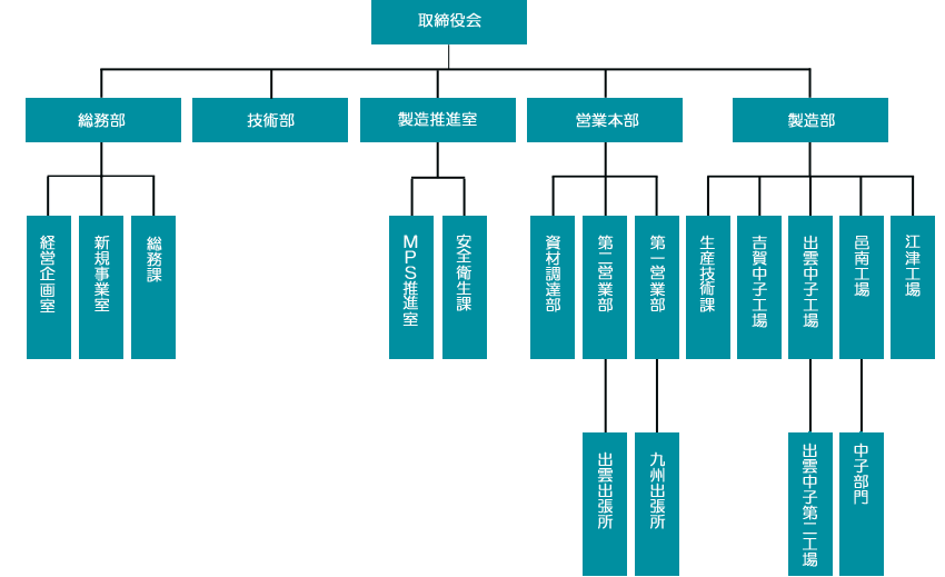 株式会社ツチヨシ産業 組織図