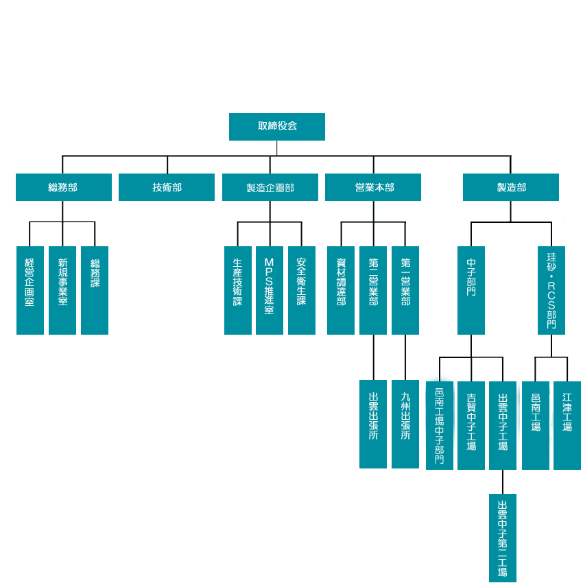株式会社ツチヨシ産業 組織図