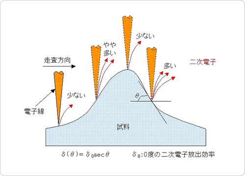 Fig.2 SEMの原理（試料の傾きと二次電子）