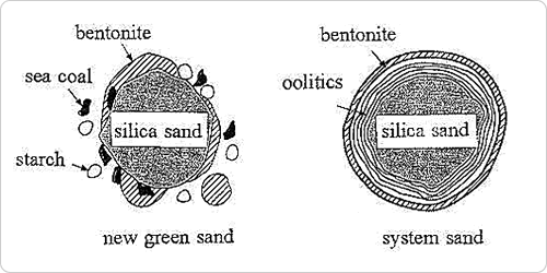 Fig.1　生型砂砂粒の模式図１）