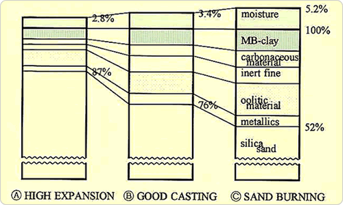 Fig.1　生型砂砂粒の模式図１）