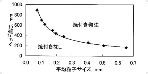 Fig.3-1　焼付きに対するけい砂粒度と溶湯ヘッド高さの関係*） 