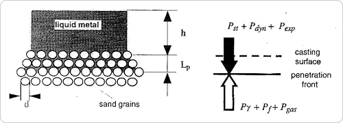 Fig.3-2　溶湯と鋳型界面における焼付き欠陥の圧力バランス