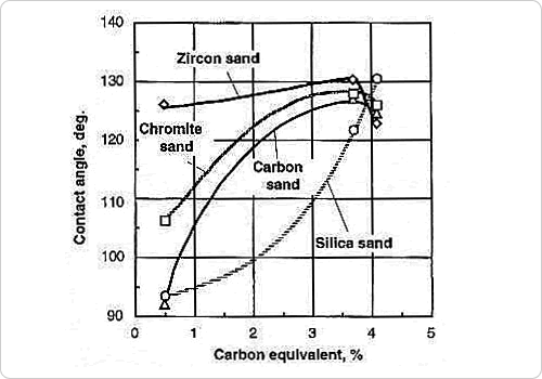 Fig.3-4　鋳物砂の種類と溶湯接触角の関係