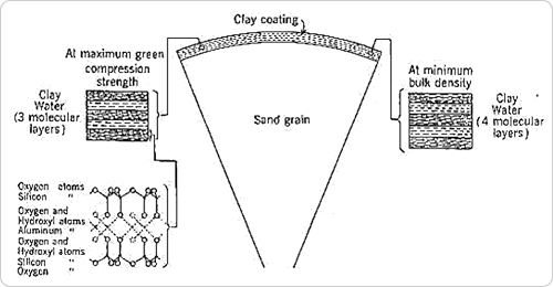 Fig.5　砂粒にコーティングしたベントナイトの吸水による特性変化の模式図4）