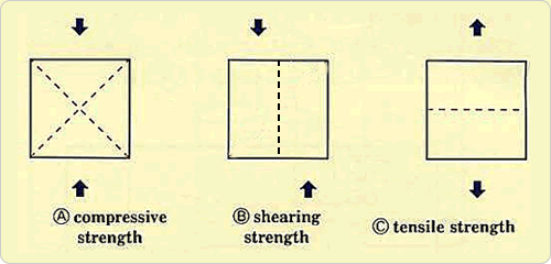 Fig.7　生型試験片における抗圧力，せん断力，引張力試験の荷重