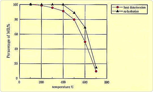 Fig.8　ベントナイトの熱劣化と再水和