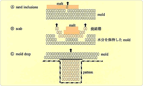 Fig.9　澱粉で防止できる鋳造欠陥のモデル