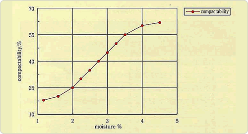 Fig.13　コンパクタビリティと水分の関係