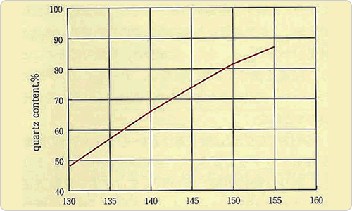 Fig.14 試験片重量と石英量の関係