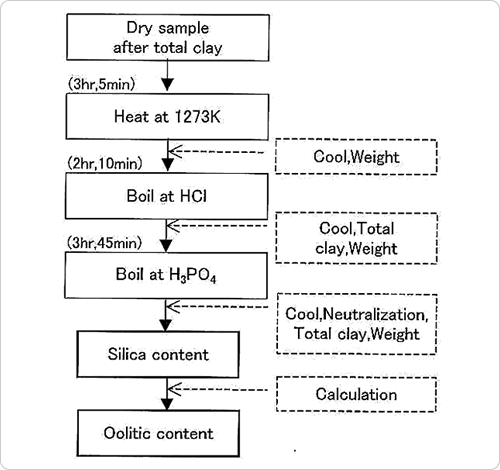 Fig.15　シリカプログラムのフローチャート