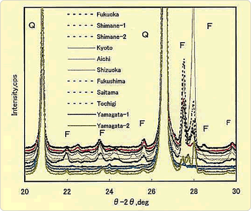 Fig.16　補正Ｘ線回折オーリチック試験法による石英と長石の回折チャート