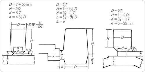 押湯形状・大きさの設定方法例２