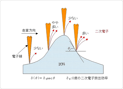 Fig.2 SEMの原理(試料の傾きと二次電子)