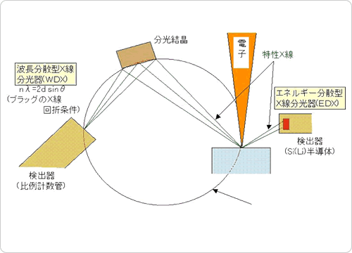 Fig.3 EDS,EPMAの原理