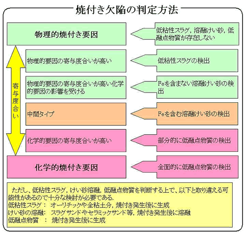 Fig.7 焼付き欠陥の判定法