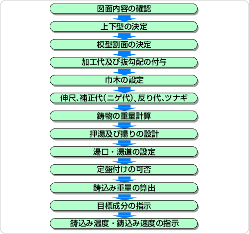 鋳造方案の手順