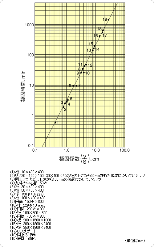 モジュラス法/鋳物における凝固係数(M)と凝固時間の関係