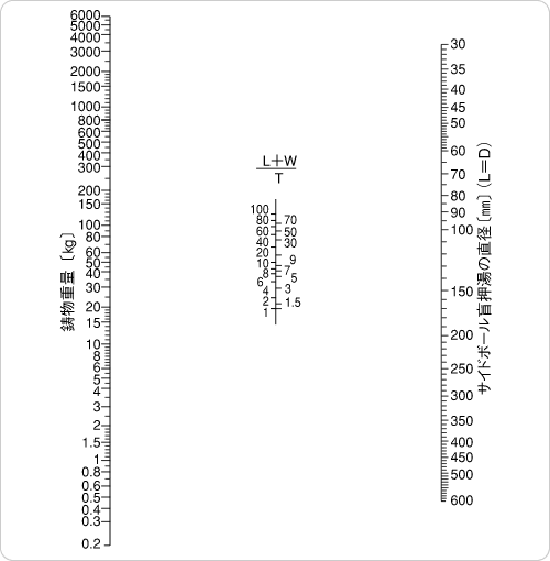 形状係数［L＋W］／Tと鋳物重量から押湯を求める図表