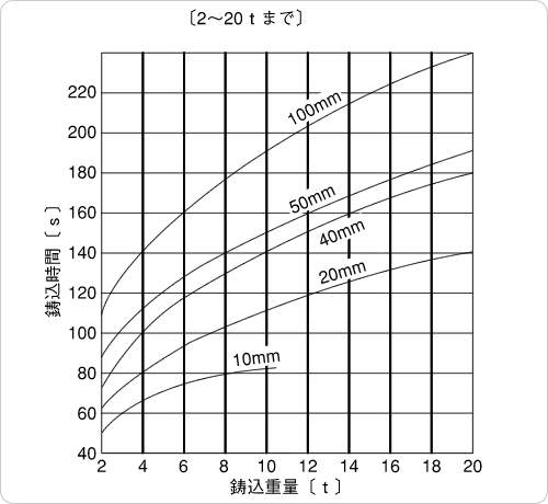 肉厚による鋳込時間と鋳込重量との関係